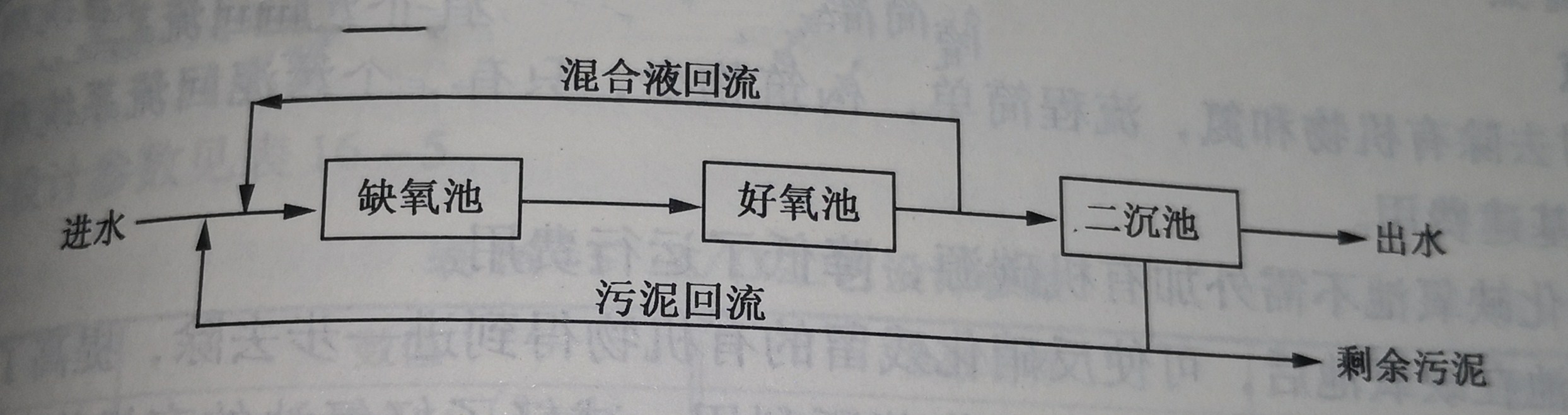 如何提高AO脱氮的效果----聚丙烯酰胺